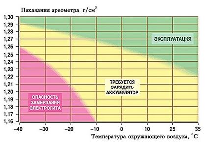 Чи можна ставити на зарядку замерзлий акумулятор