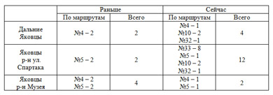 Музей Полтавської битви як доїхати, як дістатися