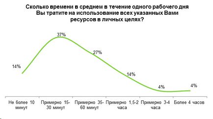 На що витрачається робочий час