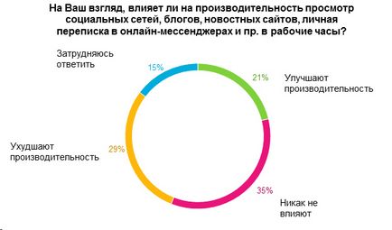 На що витрачається робочий час