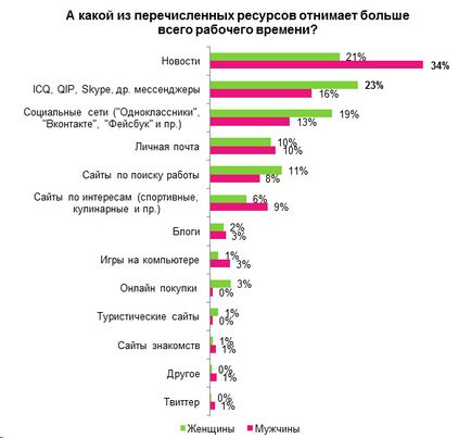 На що витрачається робочий час