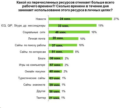 На що витрачається робочий час