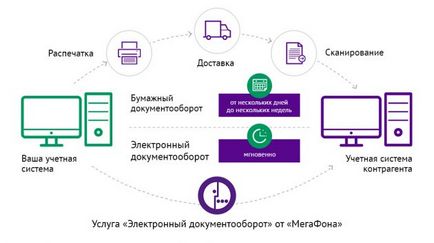 Configurarea sistemului electronic de gestionare a documentelor în câteva clicuri