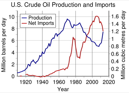 Războiul petrolului cu Rusia sau cum să distrugă marele imperiu