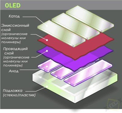 Oled - технологія виробництва дисплеїв на основі органічних діодів