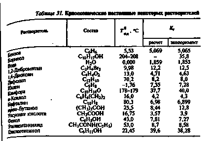 Визначення молярної маси речовини-неелектроліту