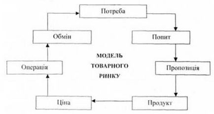 Особливості товарного ринку - інфраструктура товарного ринку - Бєлявцев ми бібліотека російських