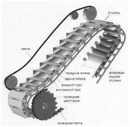 De ce balustrada scărilor rulante se deplasează mai repede decât escalatorul însuși