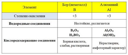 (B) valența elementelor chimice