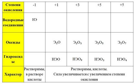 Підготовка до ОГЕ з хімії 2018 4 (б) валентність хімічних елементів