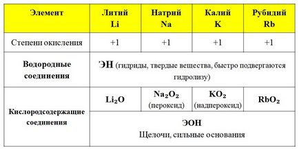 (B) valența elementelor chimice