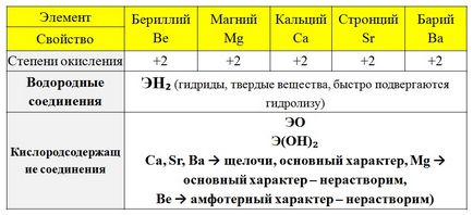 (B) valența elementelor chimice