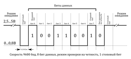 Послідовний інтерфейс rs-232, роботоша