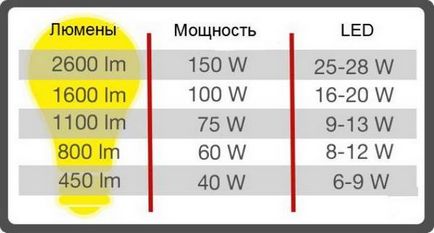 Світильники на стелю для панелей пвх - основні види і правила вибору