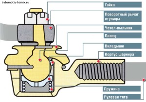 Verificarea balamalelor de vase de direcție, avtomotiv-tomix