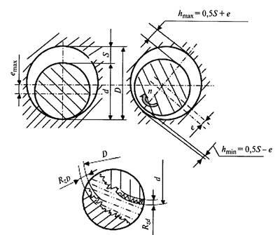 Calcularea și selectarea aterizării cu un spațiu (de exemplu, un rulment culisant) - stadopedia