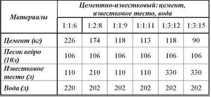 Mortar pentru sobe de zidărie din caramida, prețul amestecurilor finite