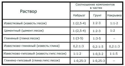 Розчин для кладки печі з цегли склад, ціна готових сумішей