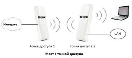 Різні варіанти настройки режиму моста через цю точку доступу для зовнішніх точок доступу tp-link