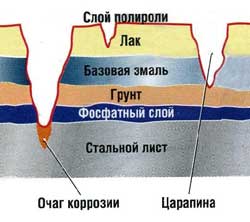 Repararea corpului - mâinile proprii