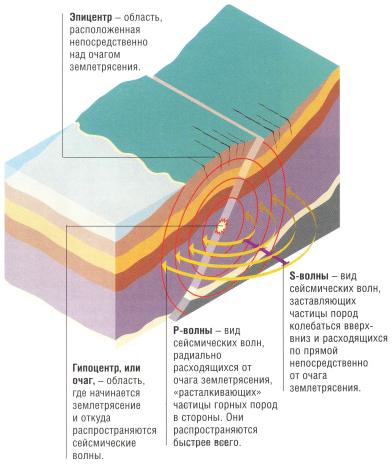 Fenomene seismice - stadopedie