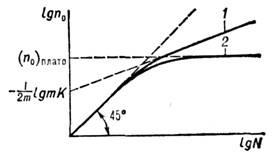 Semiconductor foarte dopat