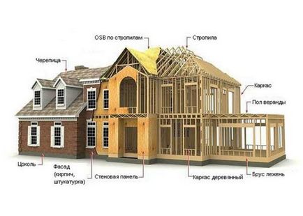 Constructii de case din lemn, tehnologie, ghidare, foto, video