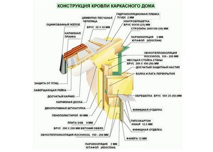 Будівництво каркасних будинків технологія, керівництво, фото, відео