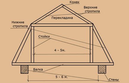 Sistemul de balustrade de acoperiș - calcul, instalare de structură video