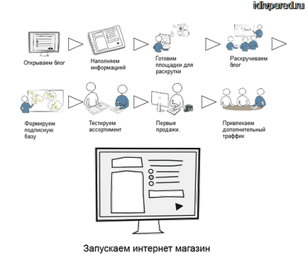 Schema de deschidere a unui magazin online