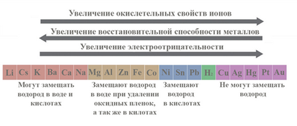 Тема №4 «електронний торгівельний, ступінь окислення і валентність хімічних елементів»