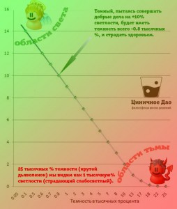 Темна і світла ієрархія, роз'яснення, цинічне дао