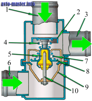 Termostatul motorului