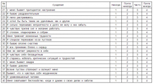 Test de anxietate