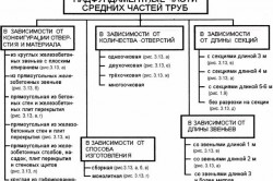 Труба під дорогу різновиди водопропускних труб і послідовність монтажу