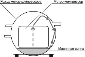 Eliminarea umezelii în sistemul de circulație a agentului frigorific al frigiderelor moderne