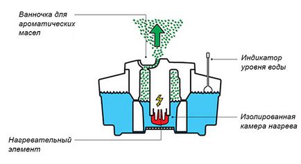 Umidificator de aer cu ultrasunete beneficiu sau rău, schema, principiul de lucru, face de mâini proprii