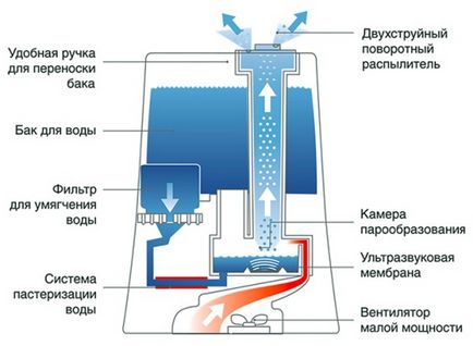 Ультразвуковий зволожувач повітря користь чи шкода, схема, принцип роботи, зробити своїми руками