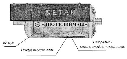 Установка для роботи на зрідженому природному газі (СПГ) метані «гелій - сага»