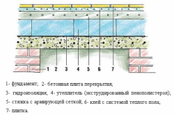 Izolarea termică a băii cu alegere din materiale spumante din material plastic pentru izolare, încălzitor de căldură