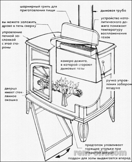 Вибираємо дров'яну піч кращі моделі, труби і технології