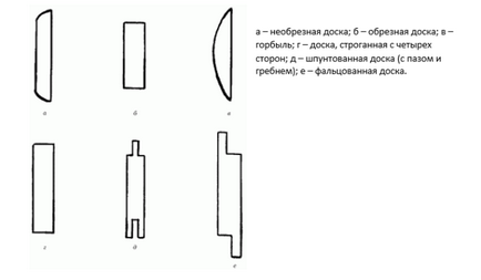 Види деревини та характеристика пиломатеріалів