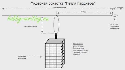 Види фідерних оснасток