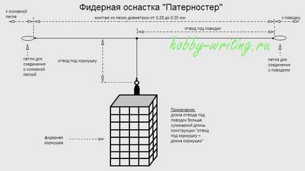 Види фідерних оснасток