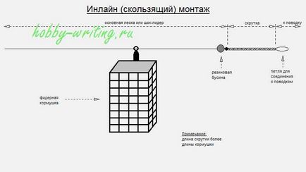 Види фідерних оснасток