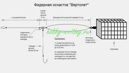 Види фідерних оснасток