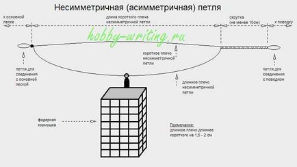 Види фідерних оснасток