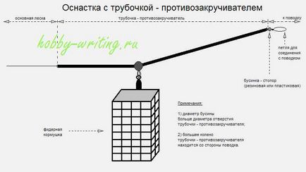 Види фідерних оснасток