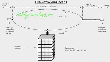 Види фідерних оснасток