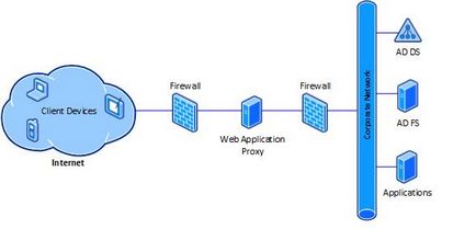 Proxy aplicație Web în Windows Server 2012 r2, Windows pentru administratorii de sistem